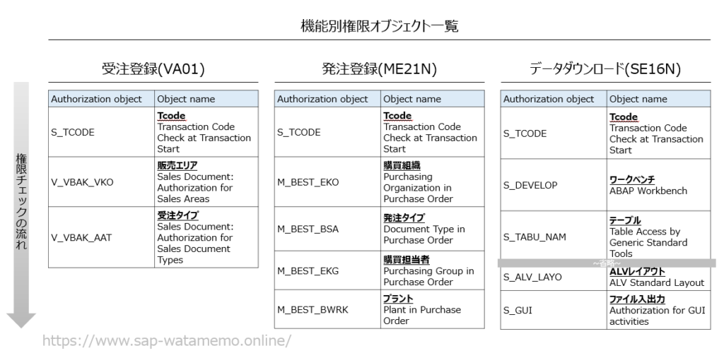 SAP 権限オブジェクト