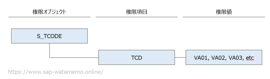 SAP 権限項目 権限値