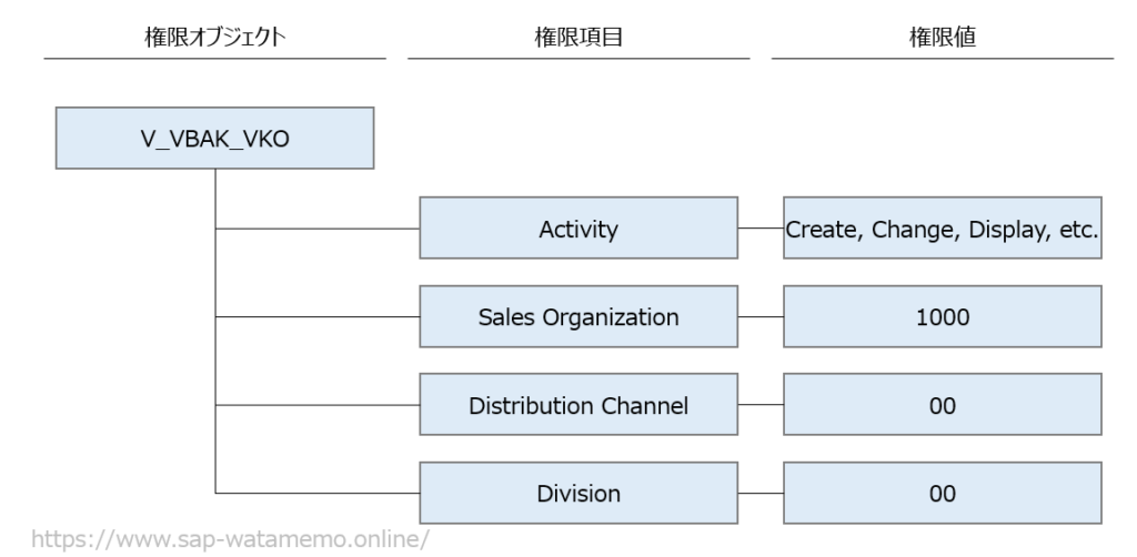 SAP 権限項目 権限値