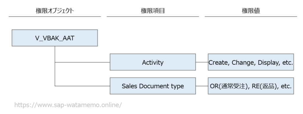 SAP 権限項目 権限値