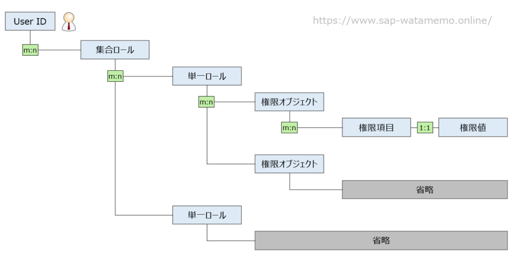 SAP権限構成