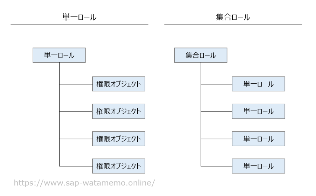 SAP ロール