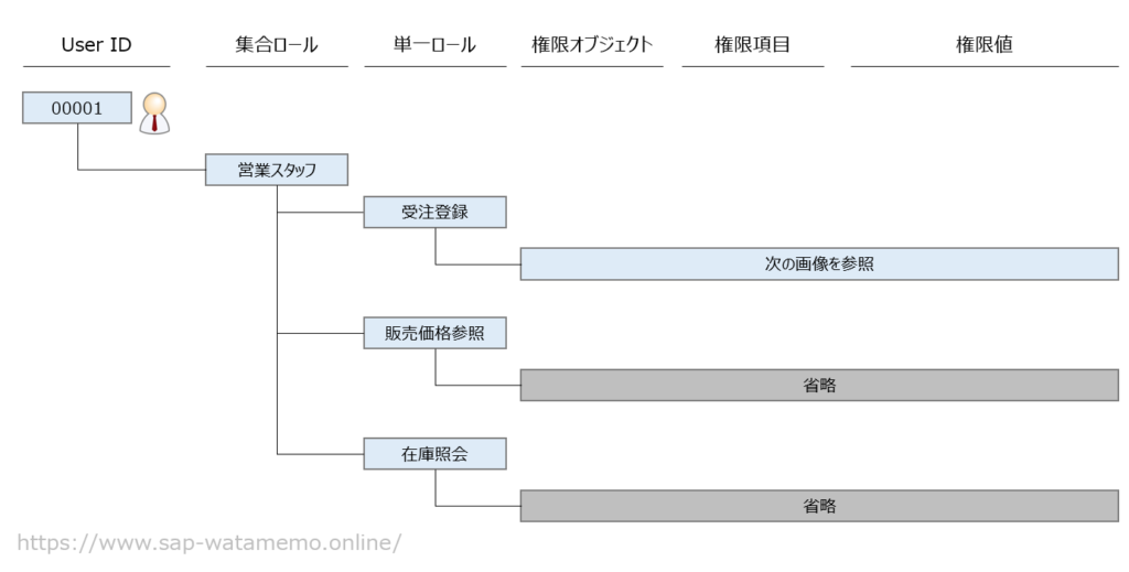 SAP 権限構成