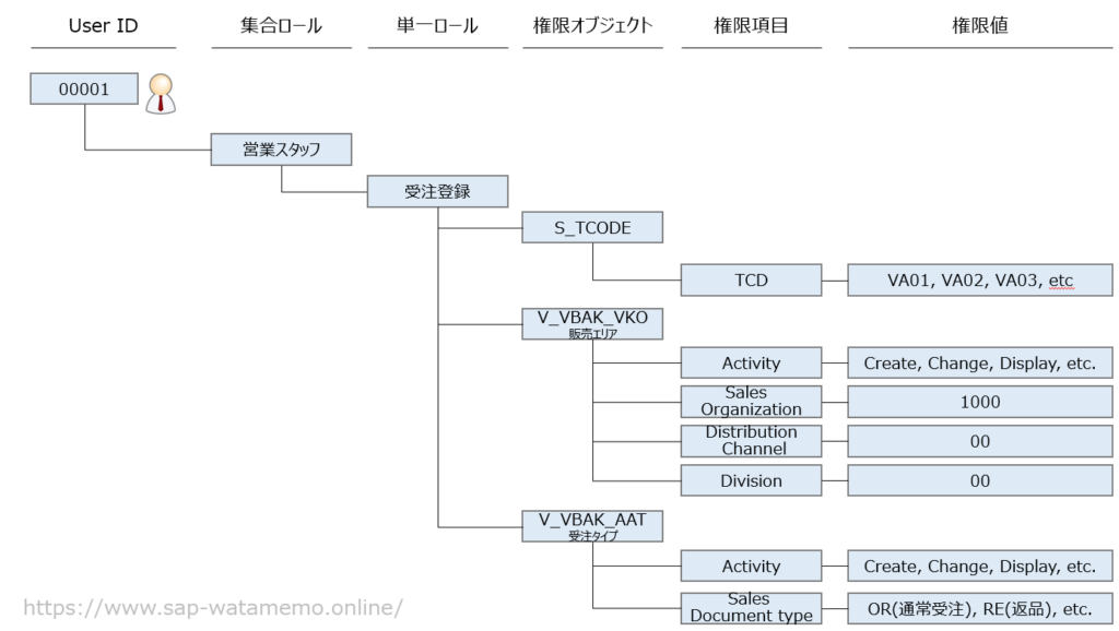 SAP 権限構成