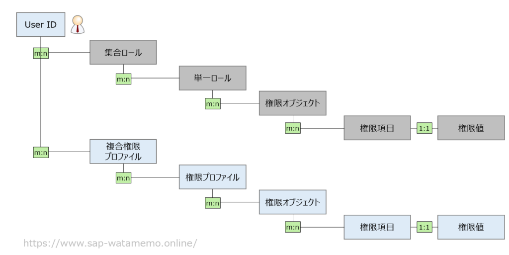 SAP 権限プロファイル