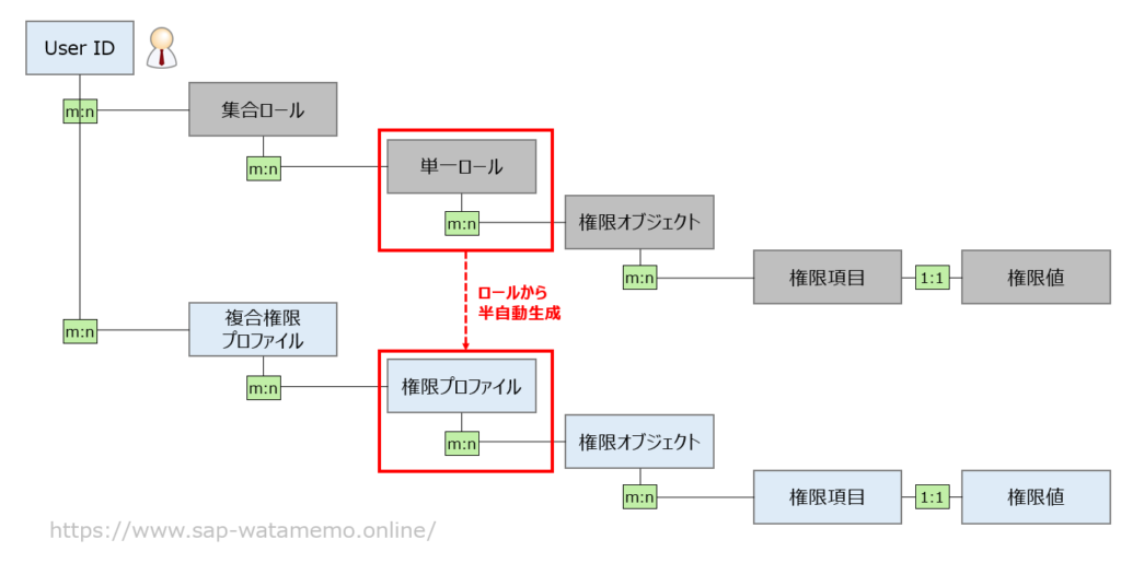 SAP 権限プロファイル