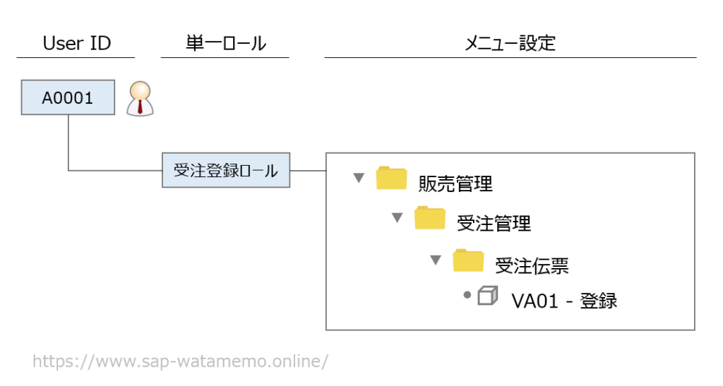 SAP メニュー