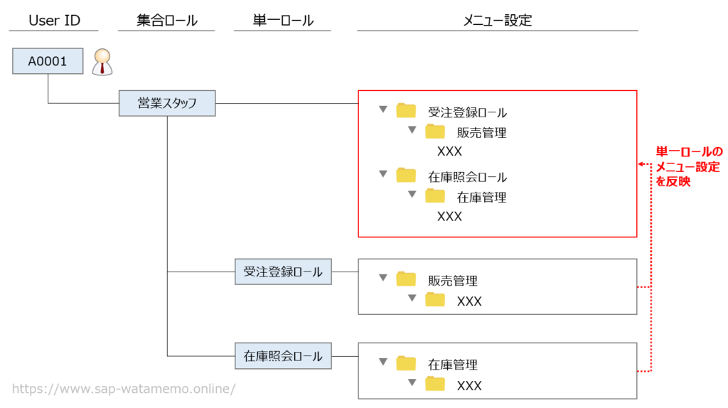 SAP メニュー