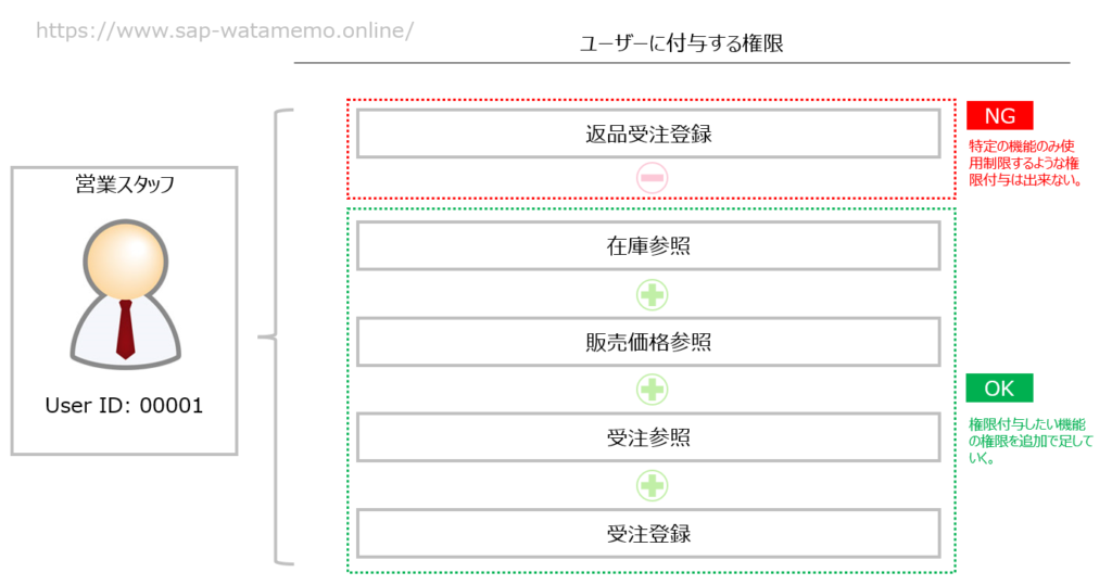 SAP権限仕様