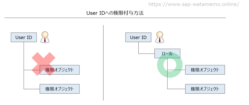 SAP ロール