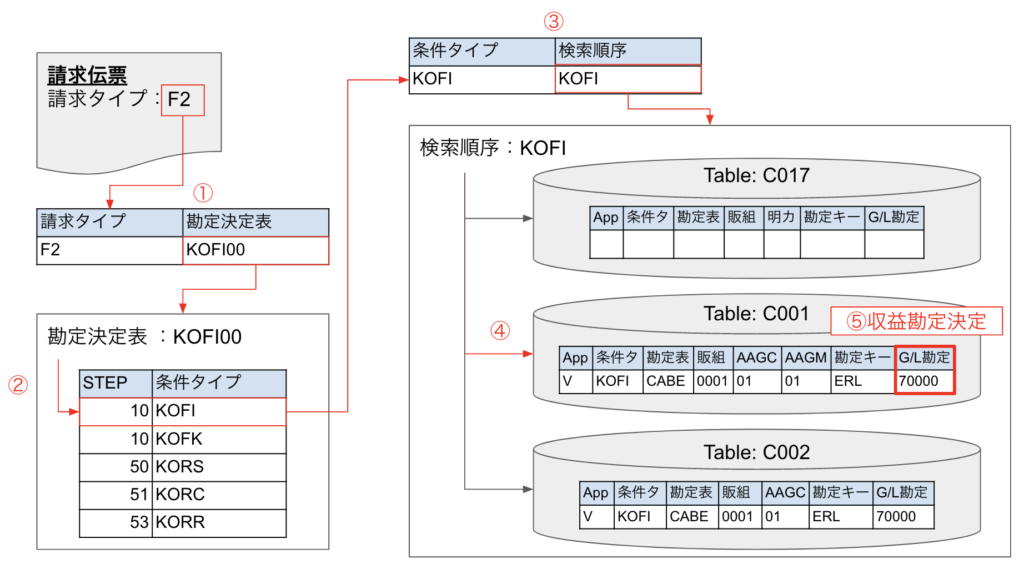 SAP 収益勘定決定 SD カスタマイズ