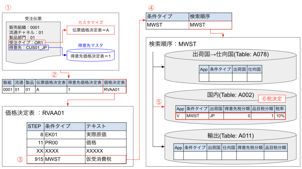 SAP 税決定規則 カスタマイズ SD