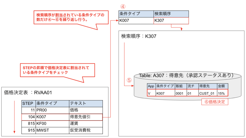 SAP SD 価格決定