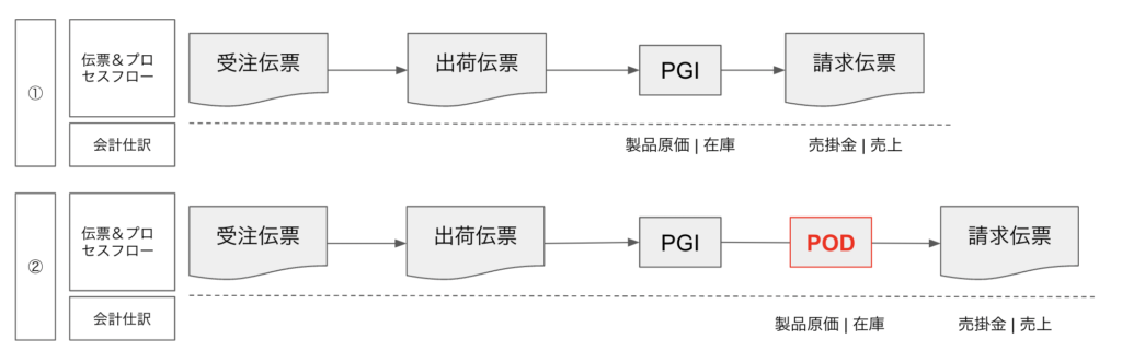 SAP POD 出荷証明