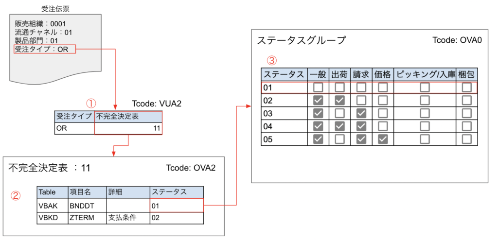 SAP 不完全決定